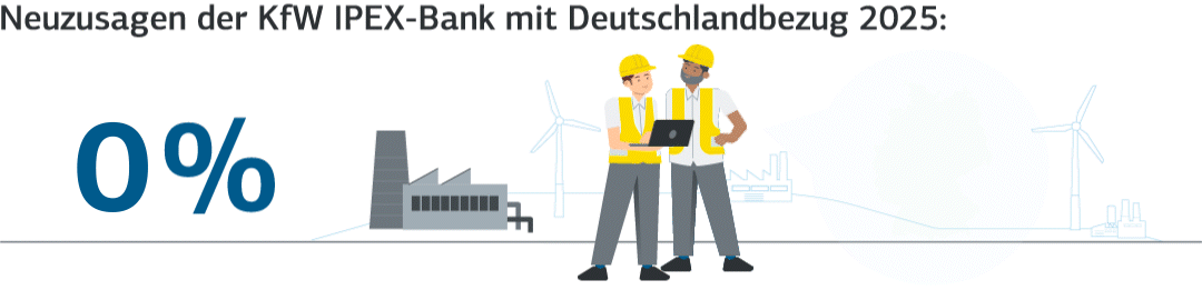 Animierte Illustration von Industriearbeitern mit Laptop vor Fabrik und Windkraftanlagen. Symbolisiert nachhaltige Industrie, Energiewende und Stärkung des Wirtschaftsstandorts Deutschland. Links zählt eine animierte Zahl hoch auf den Wert 35%, der die Neuzusagen der KfW IPEX-Bank mit Deutschlandbezug in 2025 ausdrückt.