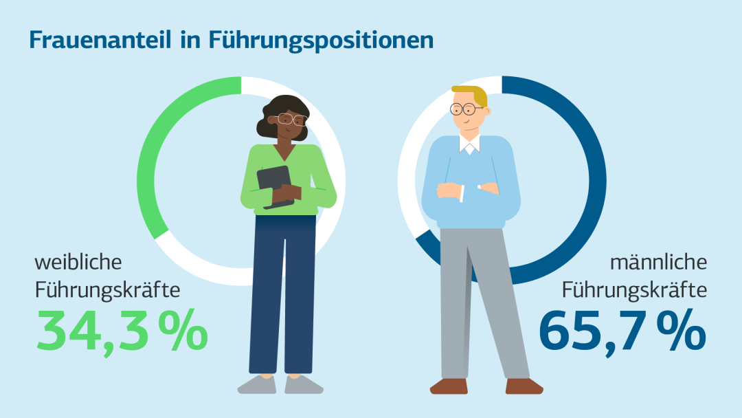 Illustration mit Personalkennzahlen. Barrierefreie Übersicht in der Tabelle darunter