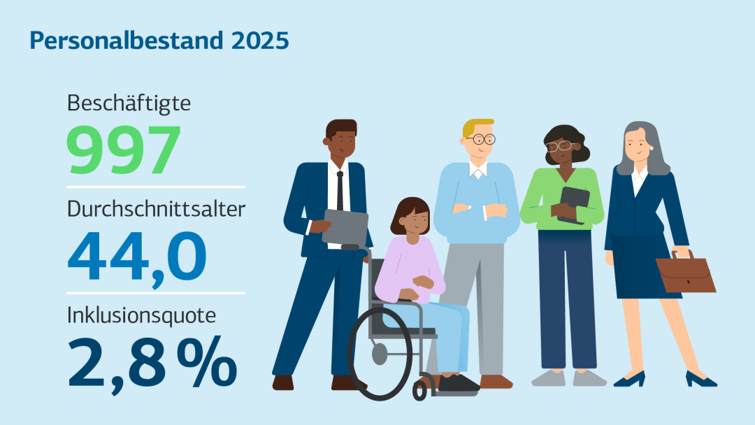 Illustration mit Personalkennzahlen. Barrierefreie Übersicht in der Tabelle darunter