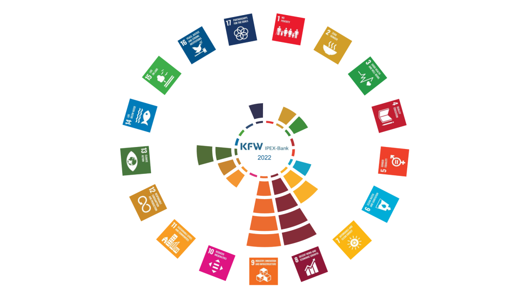 grafische Darstellung der SDGs für die KfW IPEX-Bank
