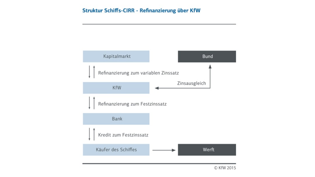 grafische Darstellung Struktur Schiffs-CIRR