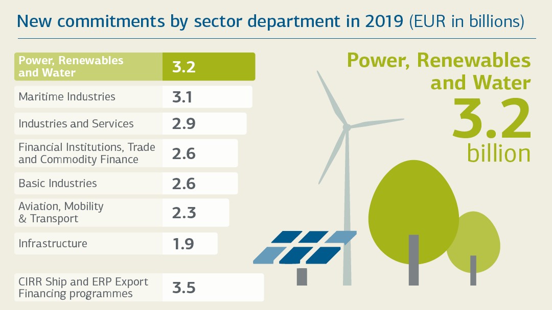 New commitments by business sector 2019