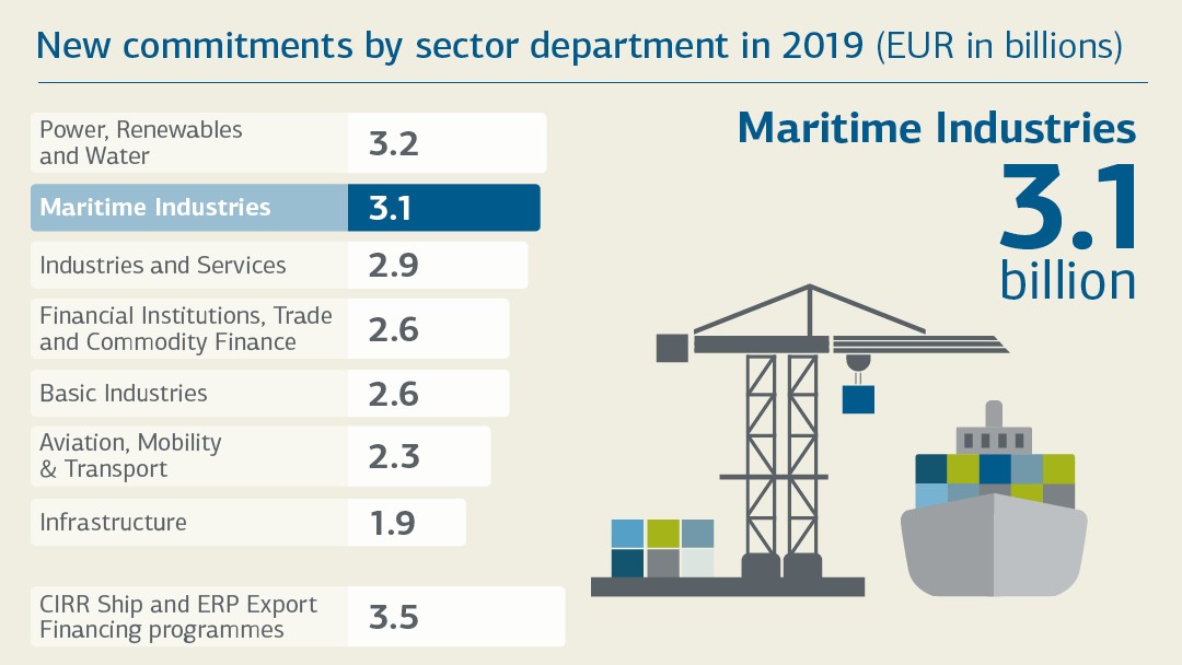 New commitments by business sector 2019