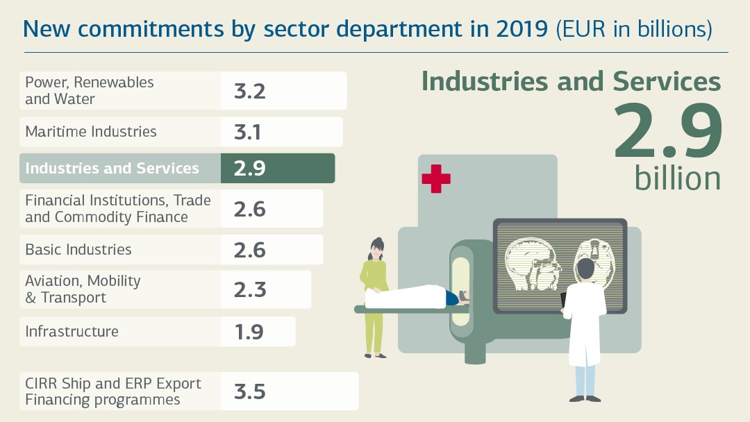 New commitments by business sector 2019