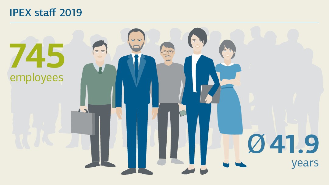 Key personnel figures 2019: 745 employees