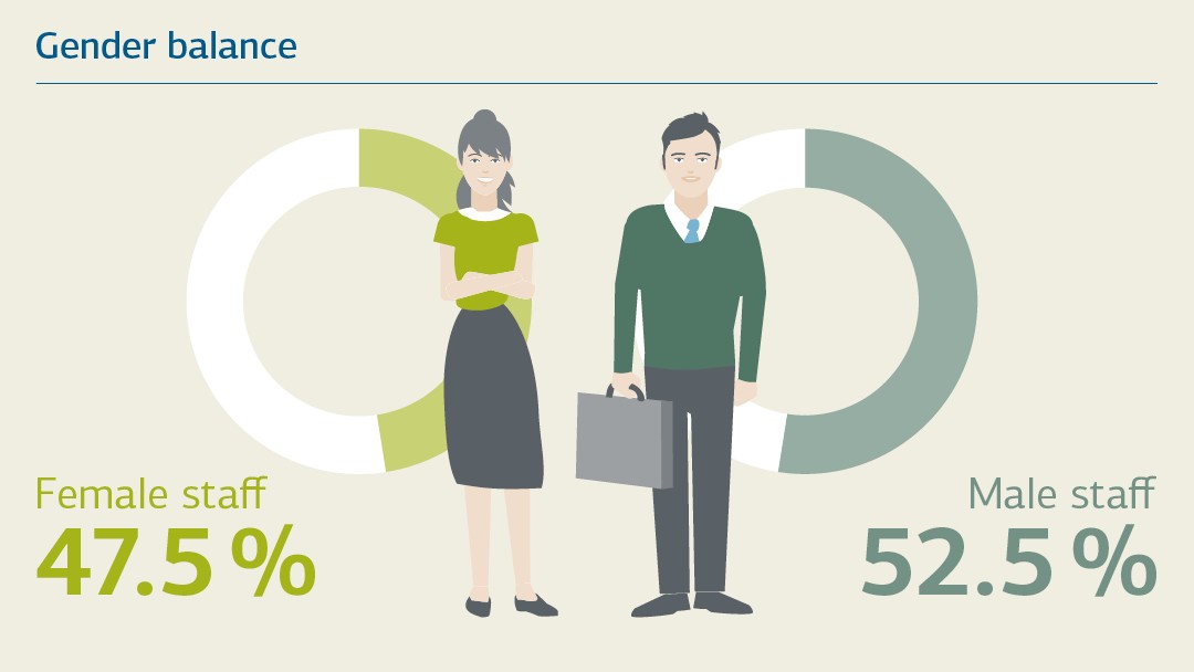 Proportion of female employees: 47.5%, proportion of male employees: 52.2