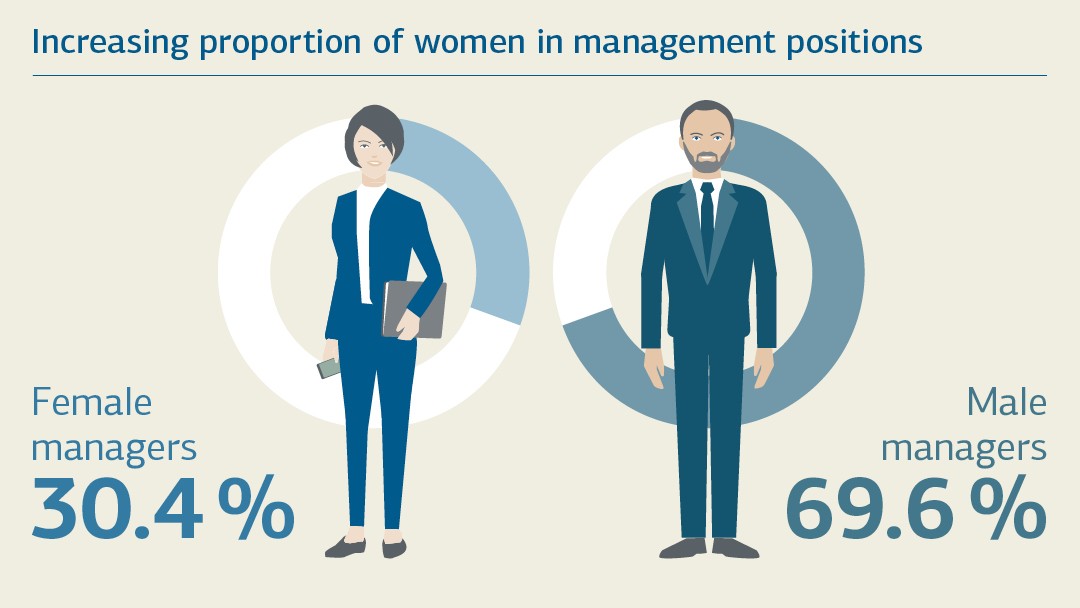 Anteil weibliche Führungskräfte: 34,4%