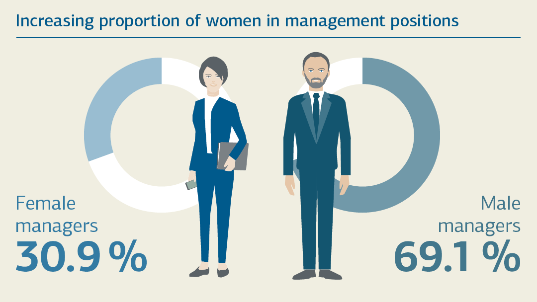 Illustration zum Thema "Steigender Frauenanteil in Führungspositionen"