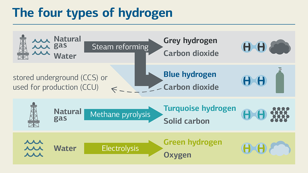 Illlustration zu den vier Arten von Wasserstoff