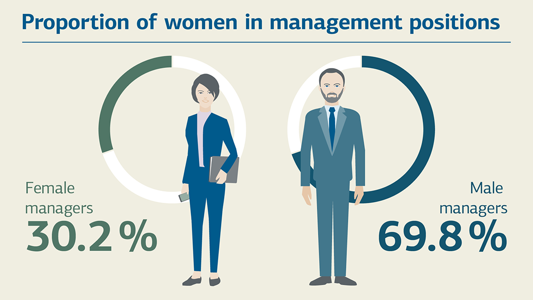 Illustration zum Thema Frauenanteil in Führungspositionen: 30,2%