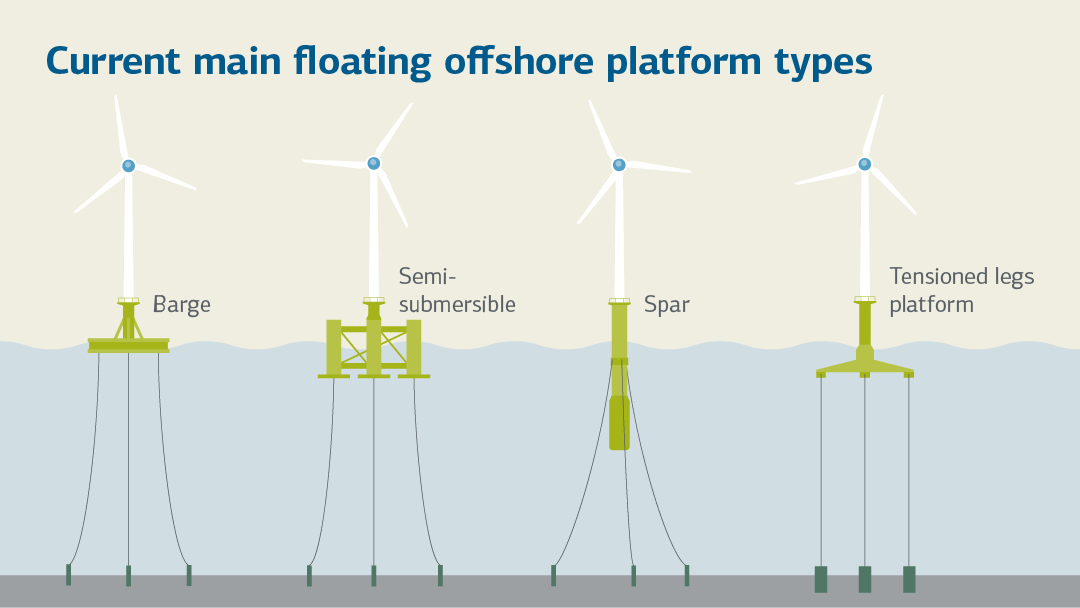 Infografik zu den aktuell wichtigsten Foating Offshore Plattformtypen
