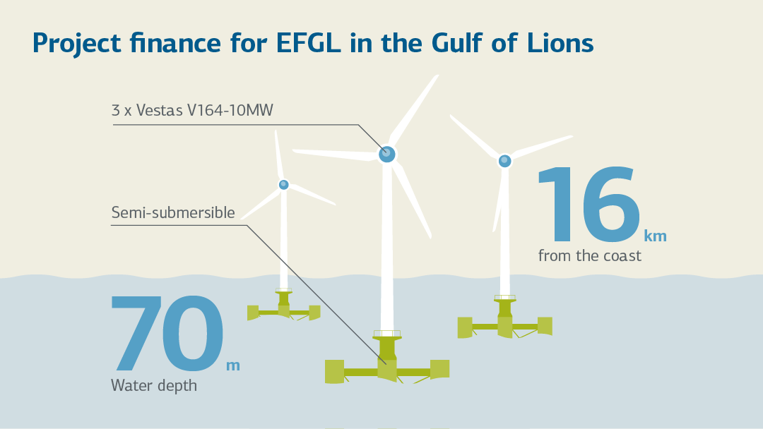 Infografik zur Projektfinanzierung für EFGL im Golf von Lion