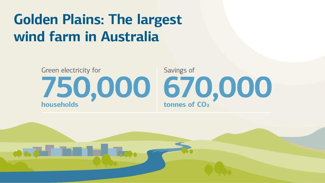 Infografik mit Zahlen zum Windpark Golden Plains