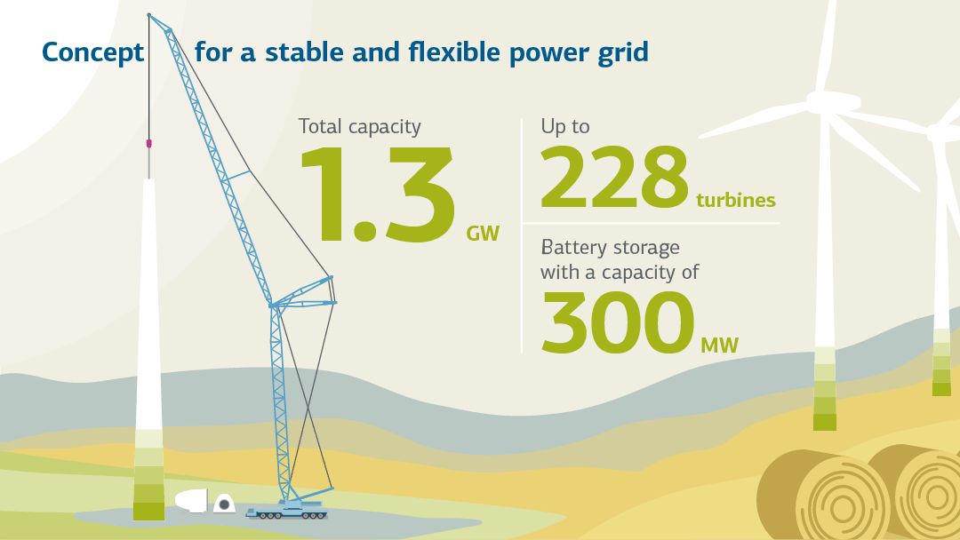 Infografik mit Zahlen zum Windpark Golden Plains