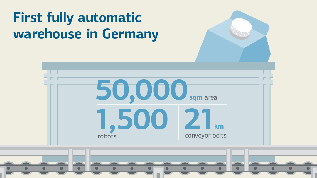 Infografik mit Zahlen zum ersten digitalisierten Vollautomatik-Lager in Deutschland