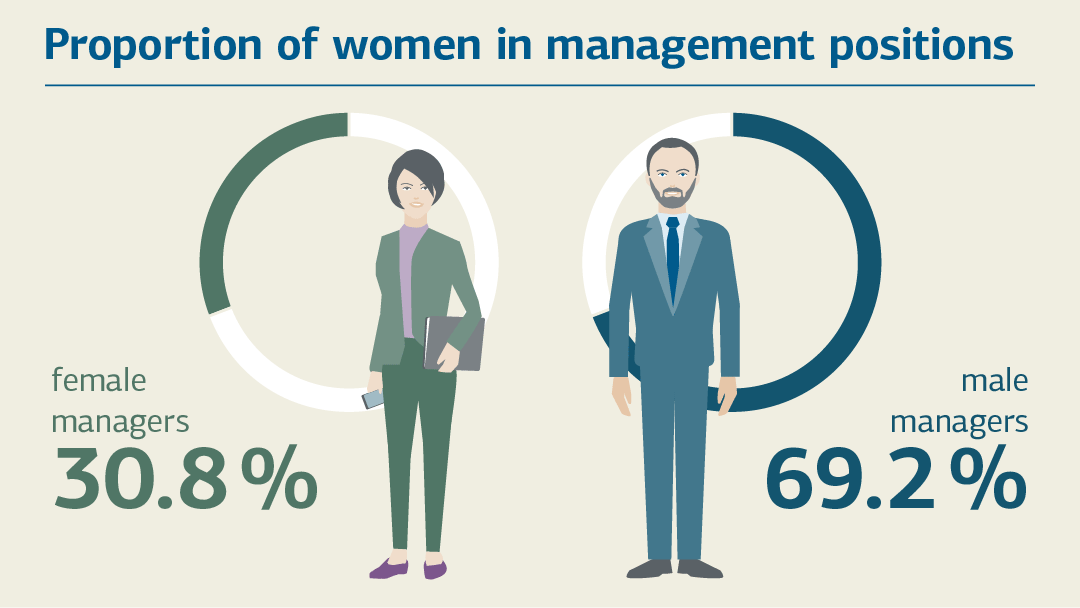 Illustration zum Thema Frauenanteil in Führungspositionen: 30,8%