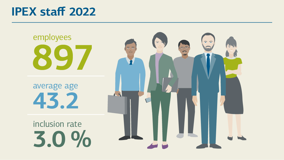 Illustration zum Personalbestand 2022: 897 Mitarbeitende, Durchschnittsalter 43,2, Inklusionsquote 3,0%