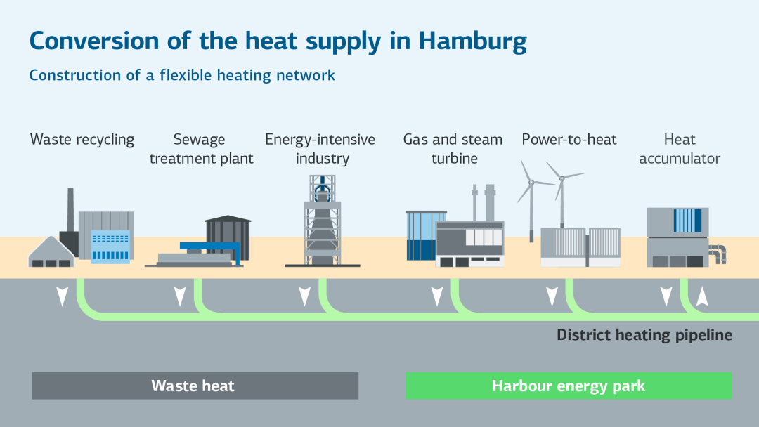 Infographic on the conversion of the heat supply in Hamburg; construction of a flexible heat generation network with stations for waste heat and the harbour energy park