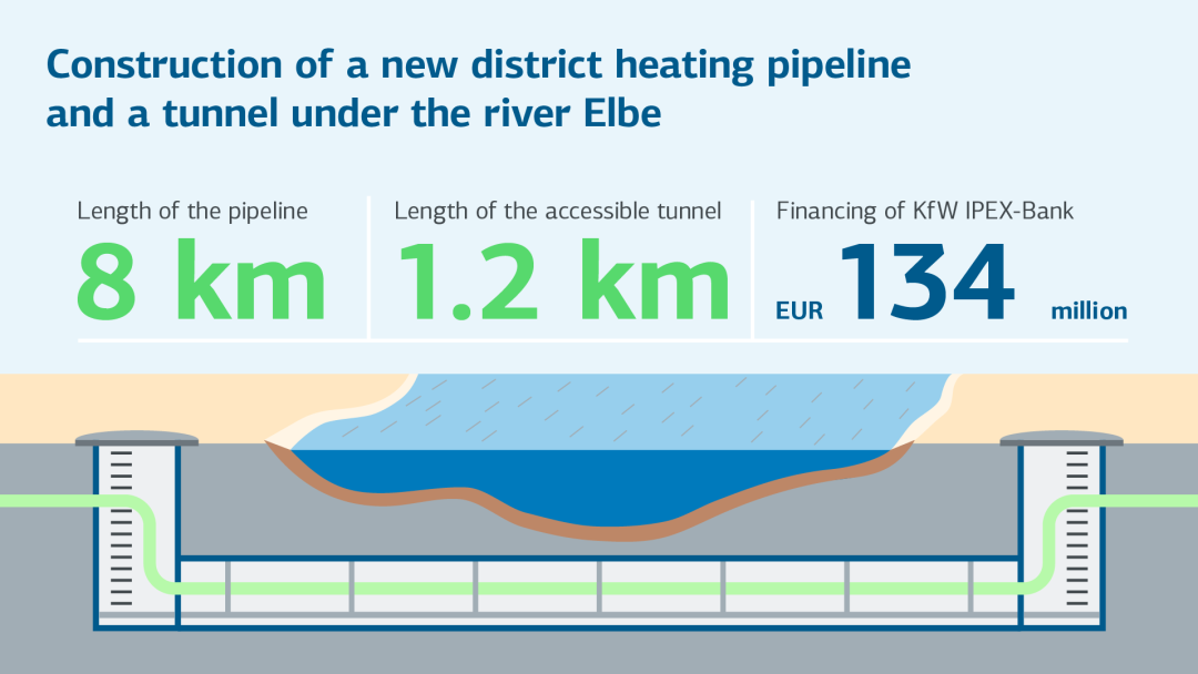 Infographic about district heating in Hamburg: Construction of a new district heating pipeline with tunnelling under the River Elbe