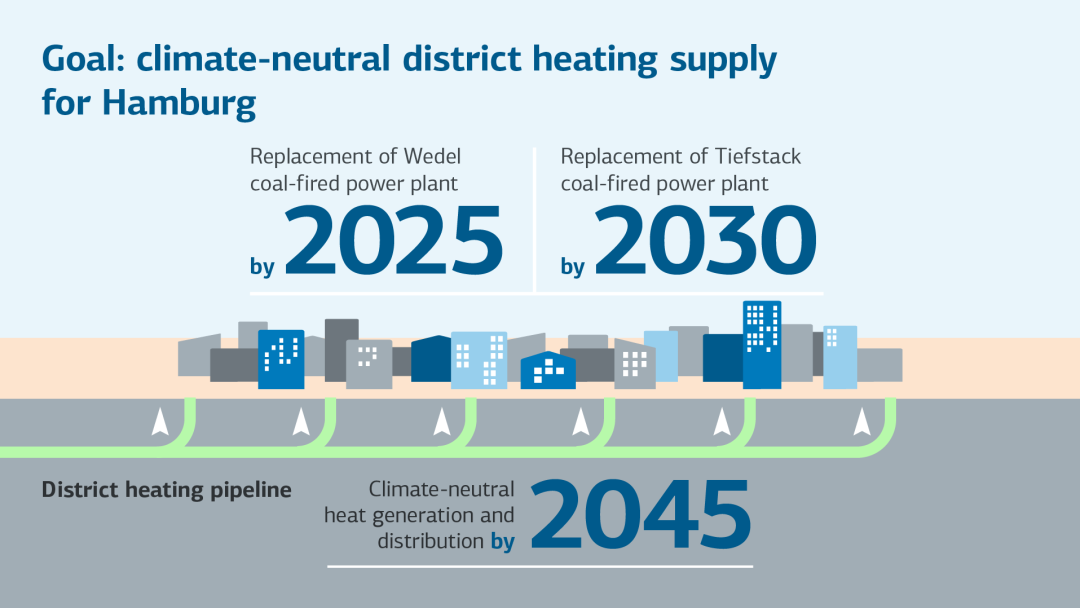Infographic on the goal of a climate-neutral district heating supply for Hamburg with milestones for 2025, 2030 and 2045