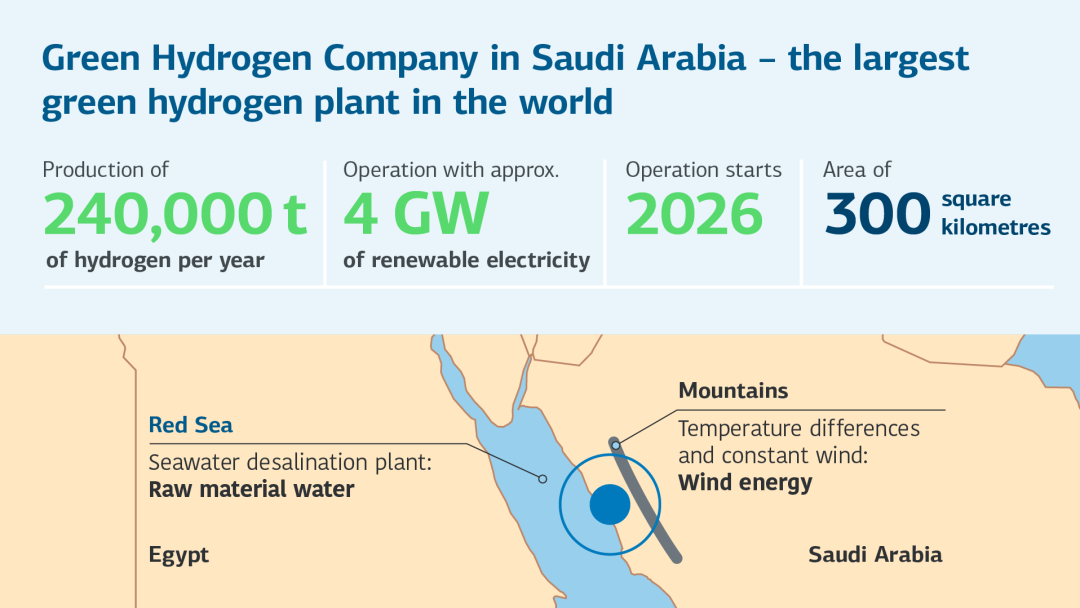 Infographic about the world's largest green hydrogen plant in Saudi Arabia, producing 240,000 tonnes of hydrogen per year; production will start in 2026
