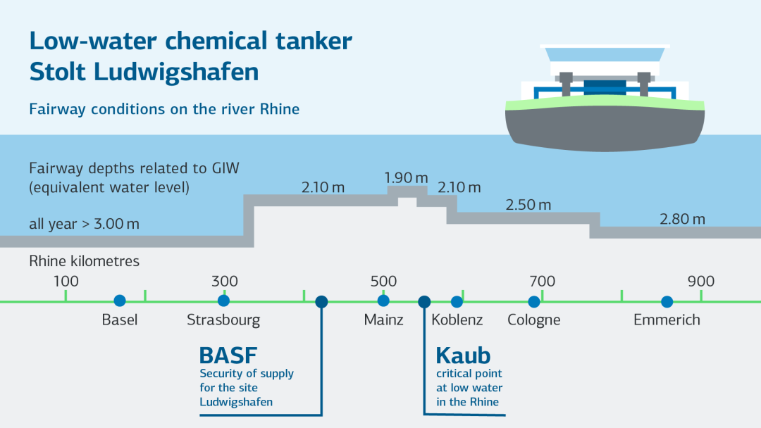 Infographic on the low-water chemical tanker Stolt Ludwigshafen and the fairway conditions on the Rhine near the cities of Basel, Strasbourg, Mainz, Koblenz, Cologne and Emmerich