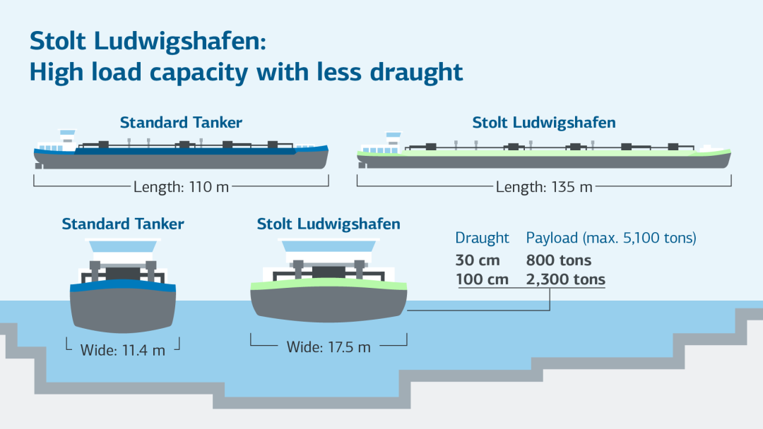 Infographic shows the high load capacity with low draught of the Stolt Ludwigshafen in contrast to a standard tanker
