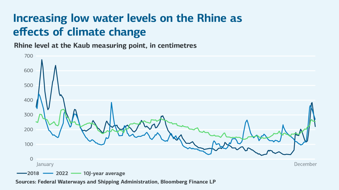 Infographic shows a diagram of increasing low water levels on the Rhine as an effect of climate change