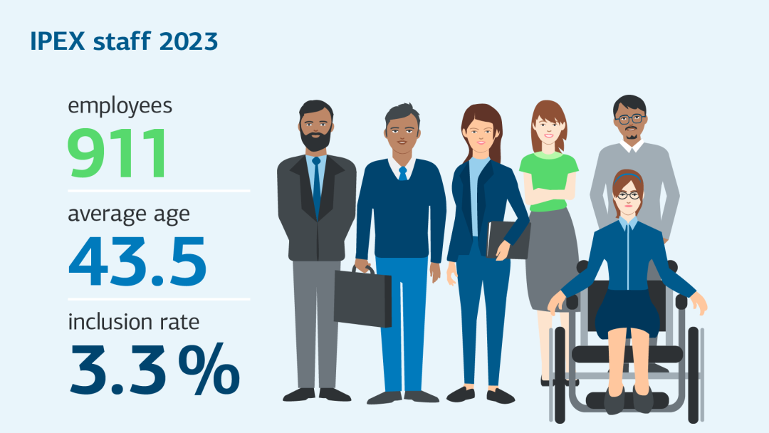 Illustration of staff numbers in 2023: 911 employees; average age 43.5; inclusion rate 3.3%