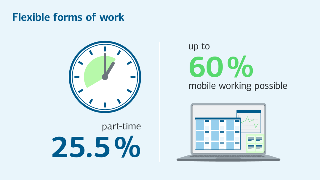 Illustration: Flexible forms of work: Part-time employees 25.5%; mobile working up to 60% possible