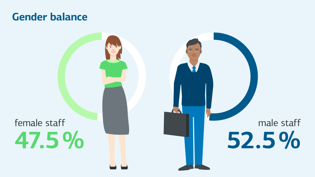 Illustration: Gender balance: 47.5 % female employees to 52.5 % male employees
