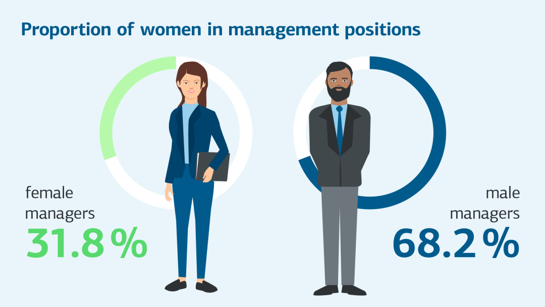 Illustration: Proportion of women in management positions: 31.8 % female to 68.2 % male managers