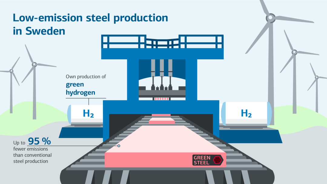 Infographic shows low-emission steel production in Sweden with in-house production of green hydrogen and up to 95% fewer emissions than conventional steel production