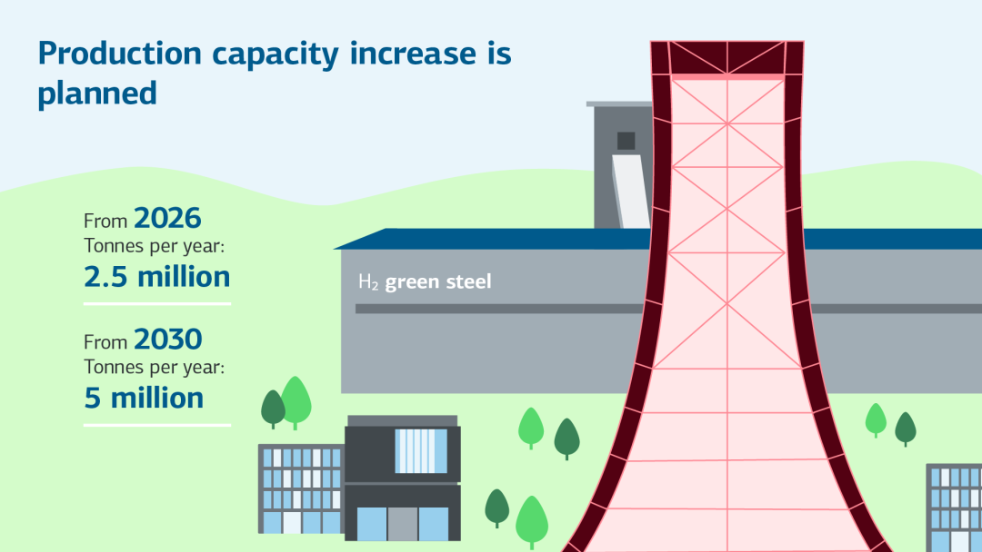 Infographic shows the H2-green-steel plant in Sweden, which plans a production capacity of 2.5 million tonnes from 2026 and 5 million tonnes per year from 2030