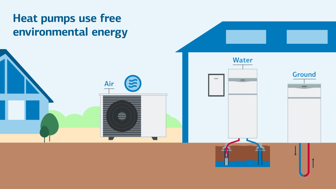 Infographic shows air, water and ground source heat pumps