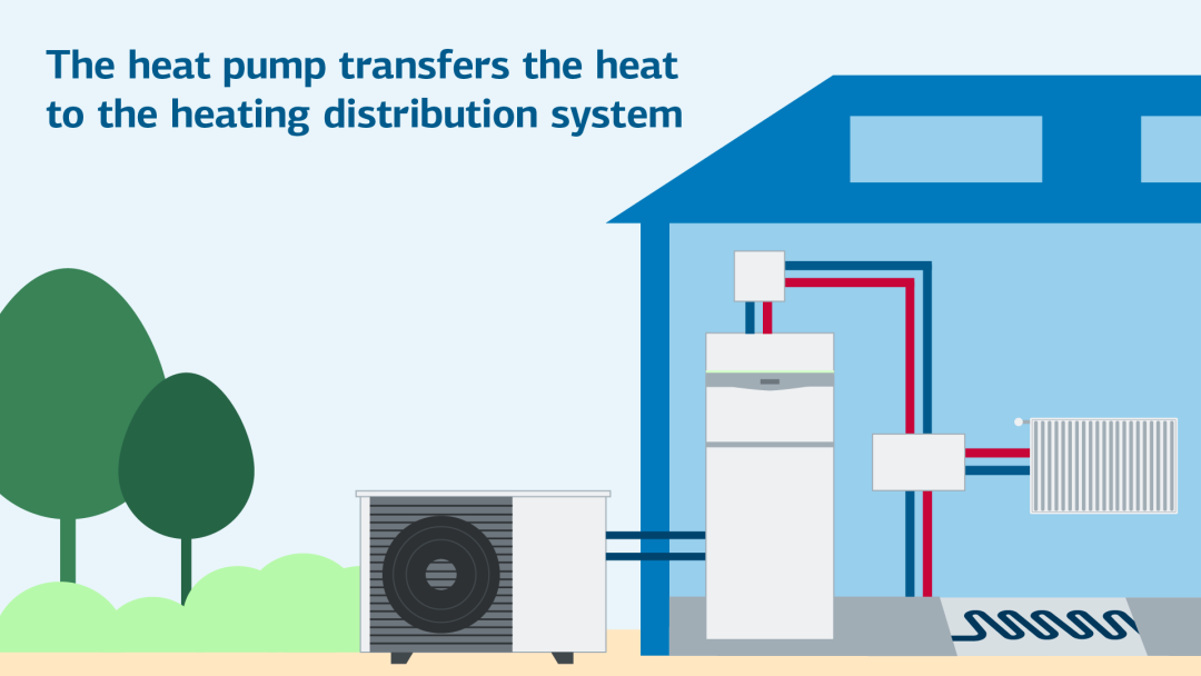 Infographic shows a heat pump on a house wall that transfers energy to a heating system in the house