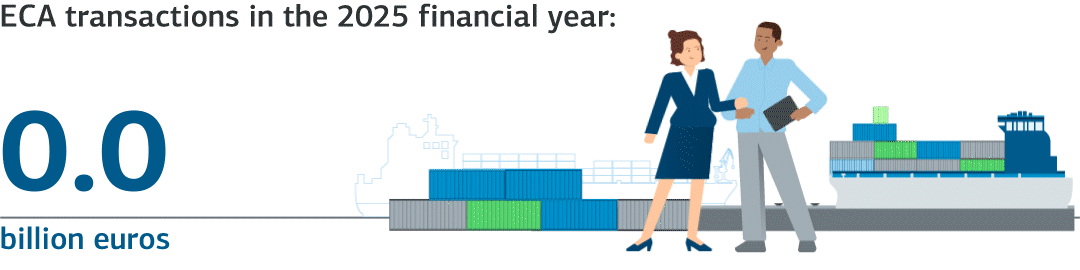 Animierte Illustration von zwei Geschäftspartnern vor Containern und Frachtschiff im Hafen. Symbolisiert internationalen Handel, Exportwirtschaft und globale Lieferketten. Links zählt eine animierte Zahl auf den Wert 4,4 Milliarden Euro hoch. Das entspricht den ECA-Transaktionen der KfW IPEX-Bank in 2025. 