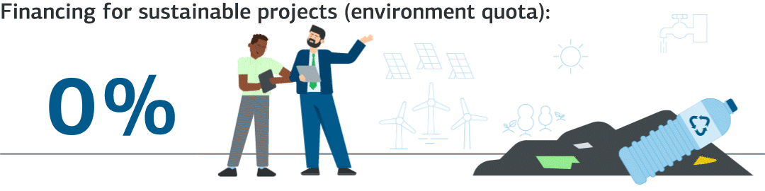 Animierte Illustration zu Klimaschutz und Kreislaufwirtschaft mit zwei Personen, Recycling-Symbol, erneuerbaren Energien sow Solar- und Windkraft sowie nachhaltigem Ressourcenmanagement. Links zählt eine animierte Zahl auf den Wert 25% hoch, der die Umweltquote der KfW IPEX-Bank in 2025 darstellt. Sprich die Finanzierungen für nachhaltige Projekte.
