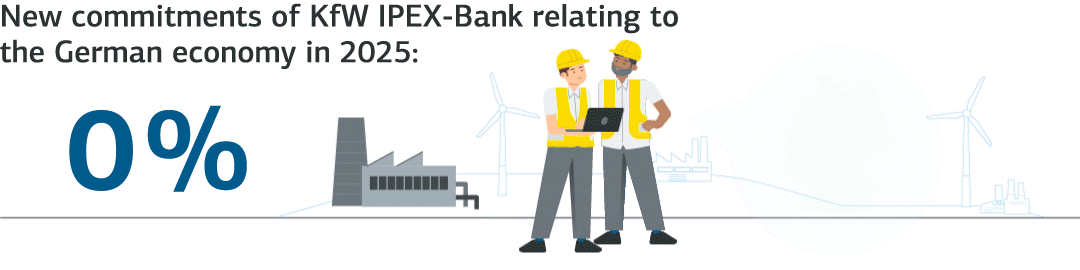 Animierte Illustration von Industriearbeitern mit Laptop vor Fabrik und Windkraftanlagen. Symbolisiert nachhaltige Industrie, Energiewende und Stärkung des Wirtschaftsstandorts Deutschland. Links zählt eine animierte Zahl hoch auf den Wert 35%, der die Neuzusagen der KfW IPEX-Bank mit Deutschlandbezug in 2025 ausdrückt.