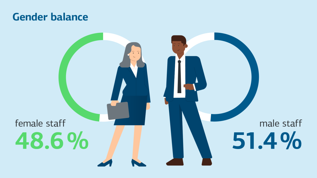 Illustration with key personnel figures. Accessible overview in the table below