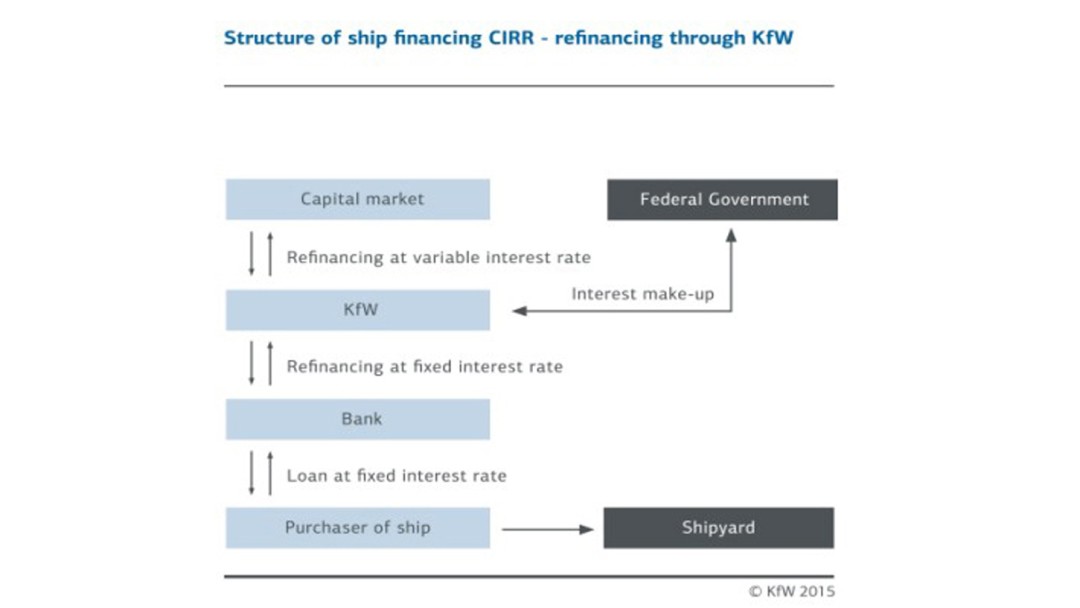 Structure of ship financing CIRR