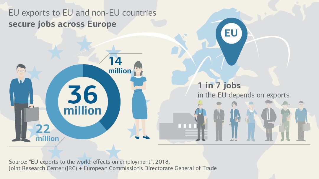 EU-Exports secure jobs across europe