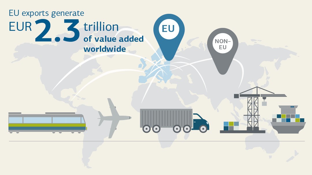 Wertschöpfung durch EU-Exporte / EU exports generate value added worldwide
