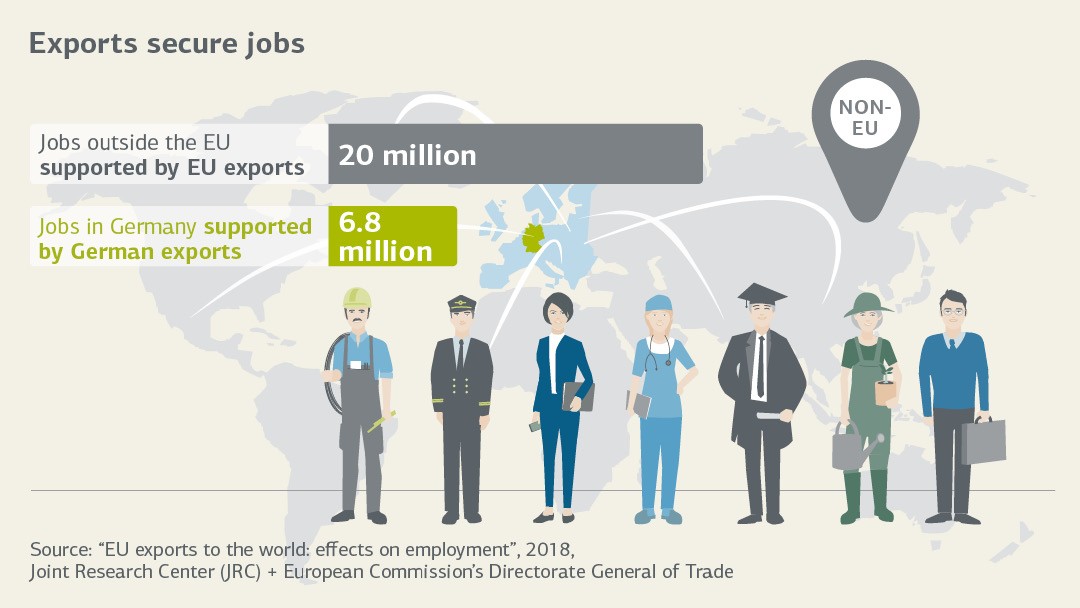 Exporte sichern Arbeitsplätze / Exports secure jobs