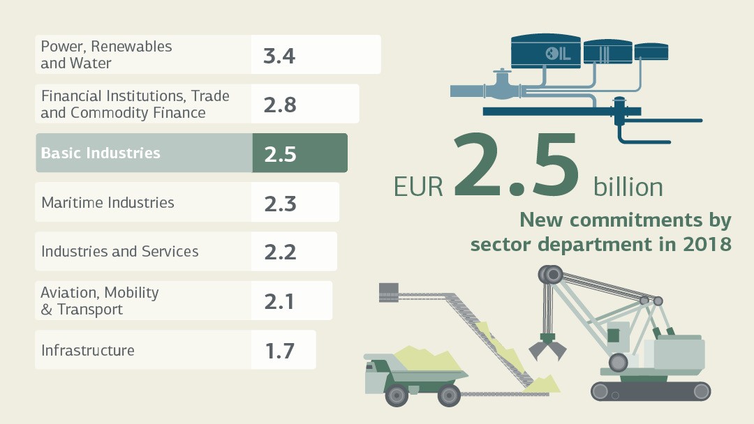 New Commitments Basic Industries