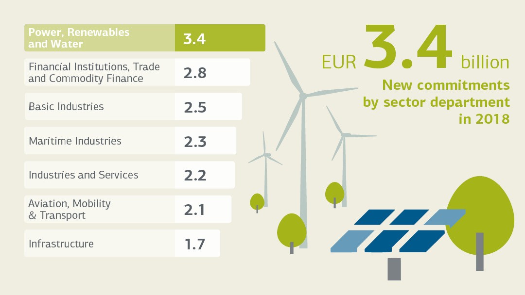 New commitments Power, Renewables and Water 