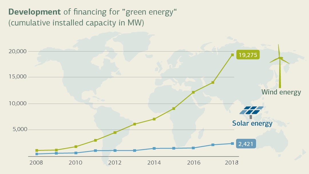 Infographic Climate and environmental protection