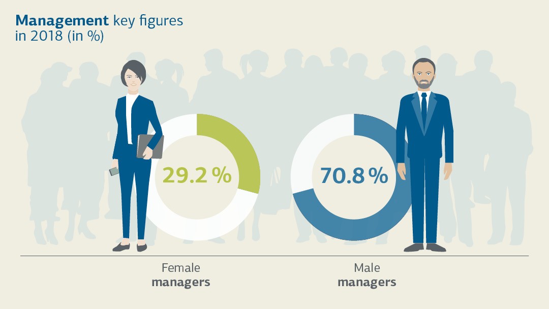 Kennzahlen Führungskräfte / Management key figures