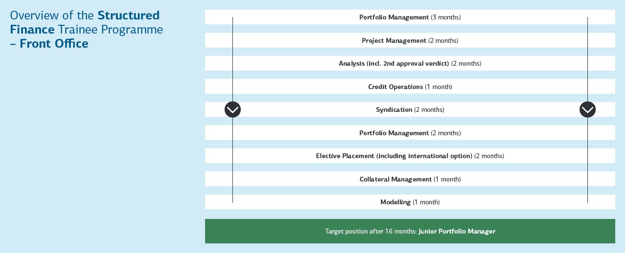 Grafik mit Ablauf Traineeprogramm Markt der KfW IPEX-Bank 