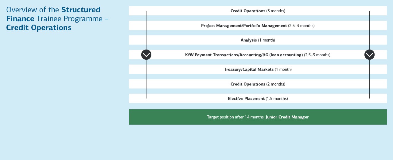 Grafik mit Ablauf Traineeprogramm Kreditmanagment der KfW IPEX-Bank 